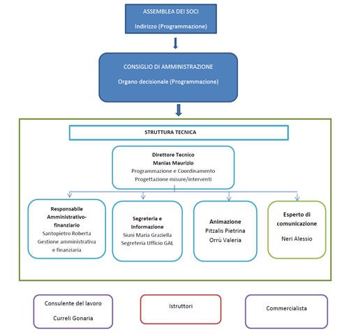 Organigramma Gal